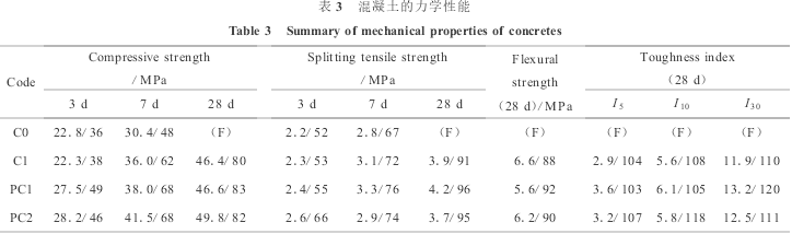 【聚丙烯腈纤维】有显著提高混凝土抗冻性的作用